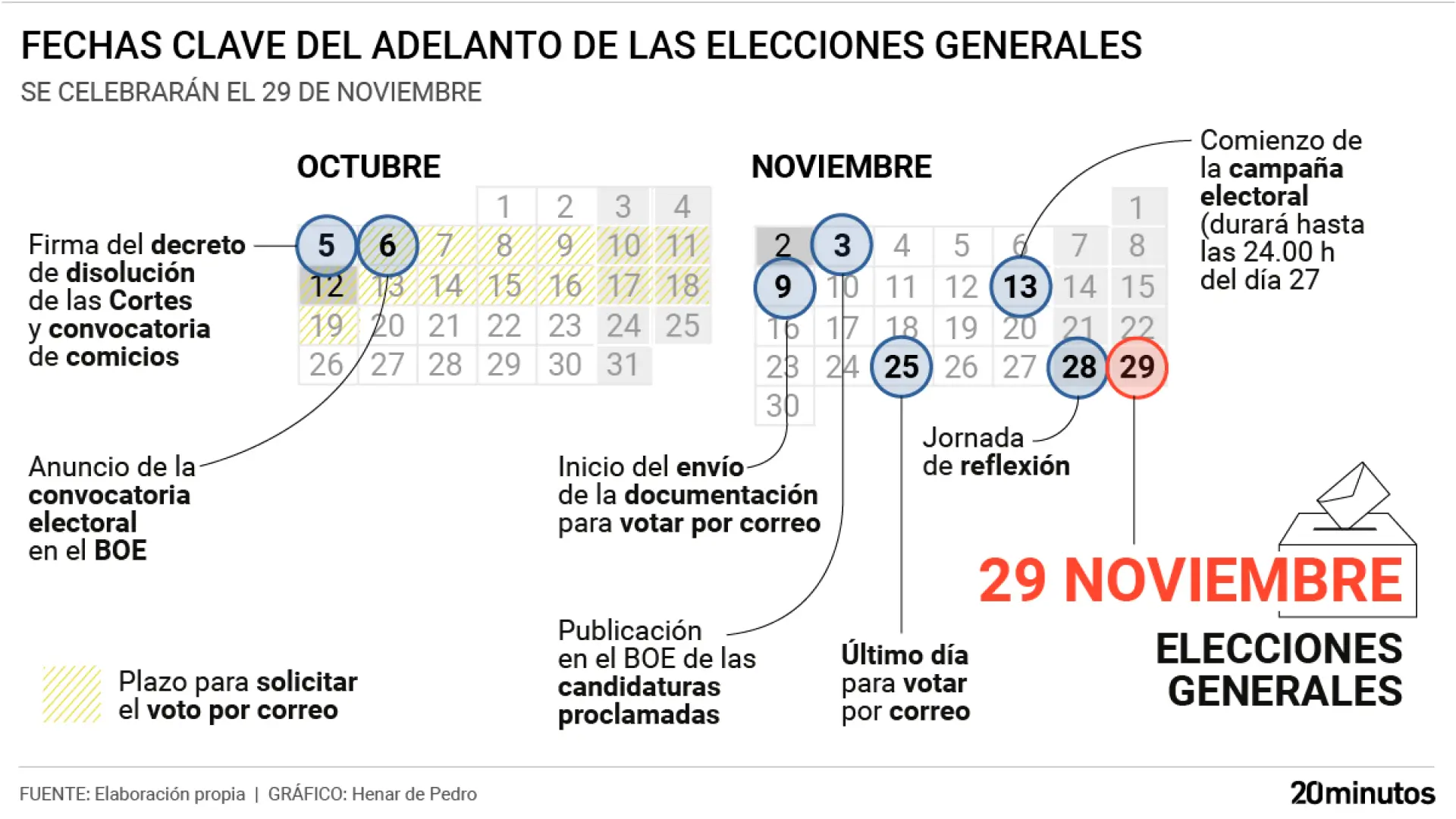 Personas votando en un colegio electoral en España durante las elecciones 29N.